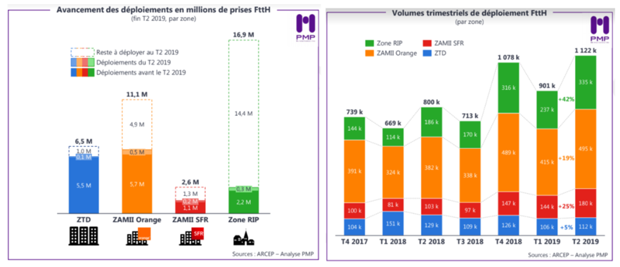 FTTH T2 2019