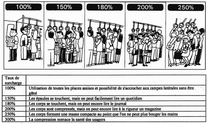 Les critères de surcharge des trains selon le ministère des transports japonais